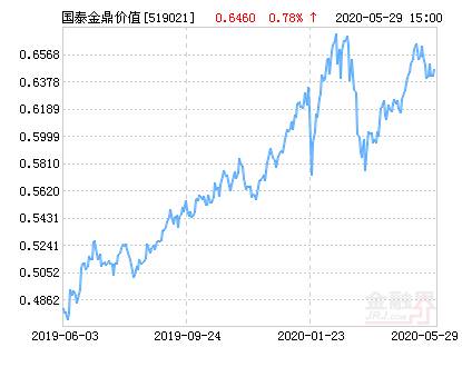 金鼎价值基金净值519021最新净值是多少？