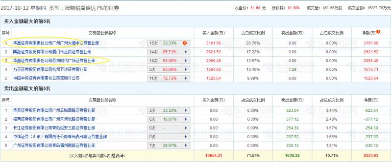 养家是哪个游资营业部？