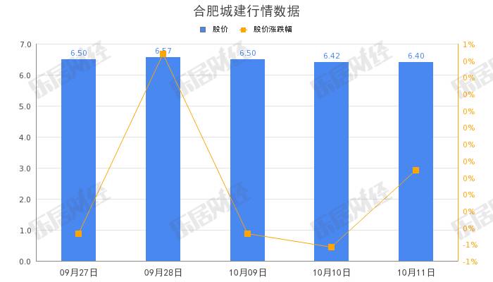 合肥城建集团董事长什么级别？