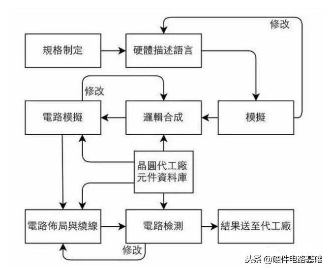 芯片是什么东西？