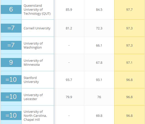 香港城市大学排名世界第几？