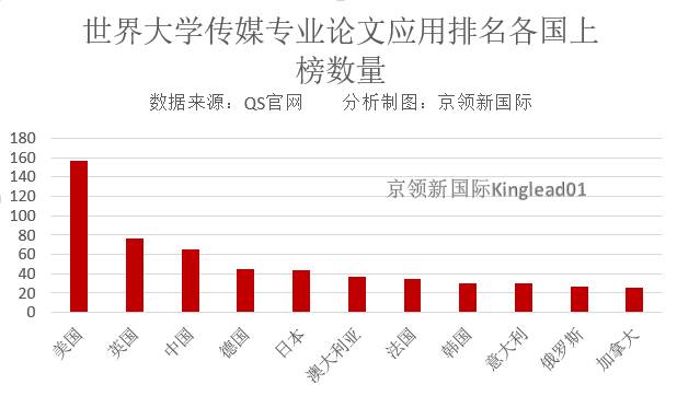 香港城市大学排名世界第几？