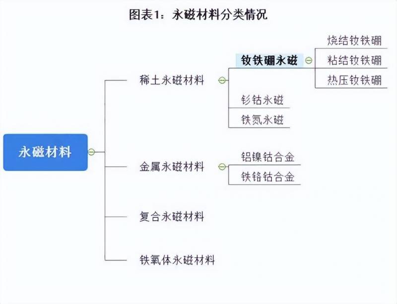 永磁材料有哪些种类?？