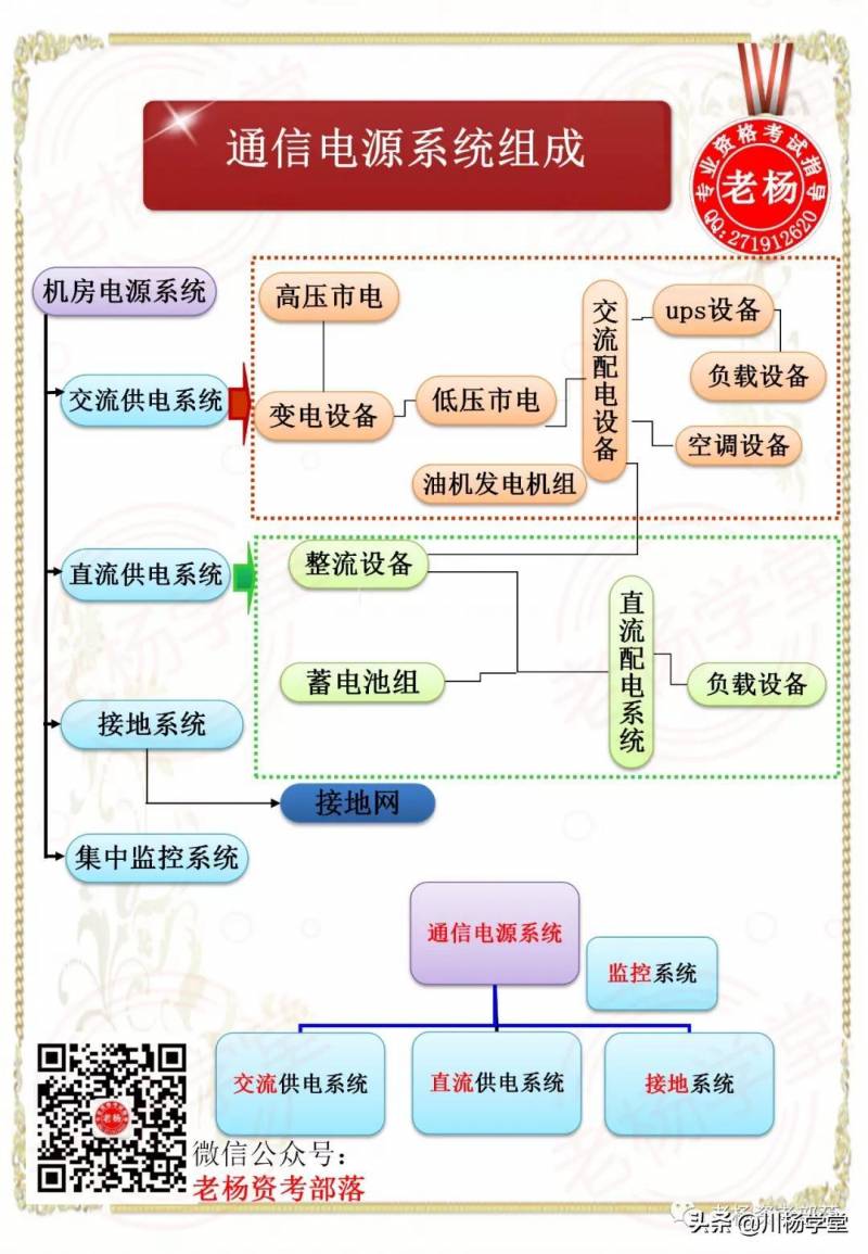 通信电源系统由哪几部分组成？