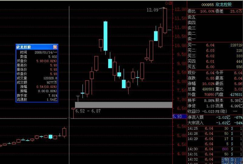 000955欣龙控股2008年多少涨停板？