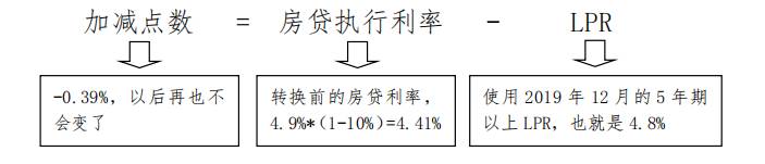 房贷优惠一个点是怎么计算的？