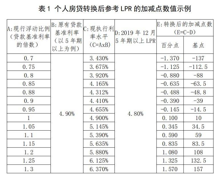 房贷优惠一个点是怎么计算的？