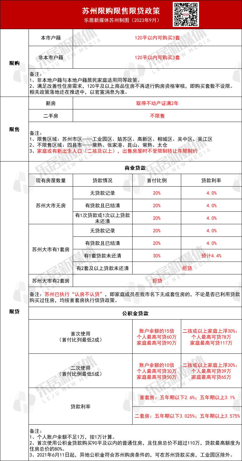 苏州房屋抵押贷款利率多少2023？