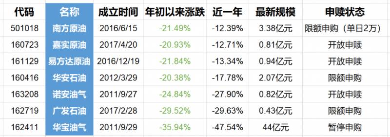 华安石油基金怎么样？