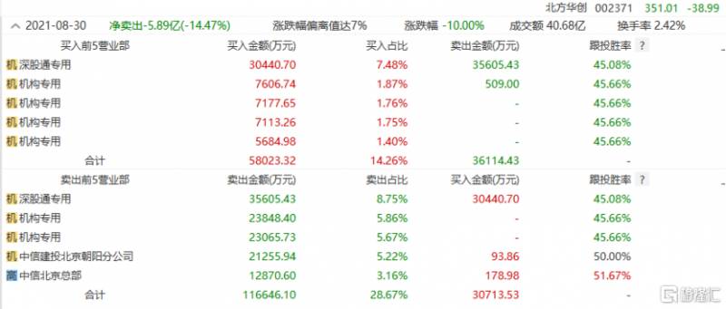 北方华创为什么跌那么厉害？