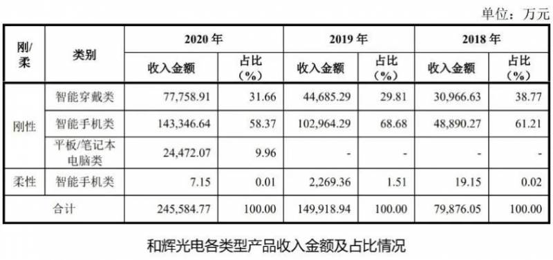 和辉光电前景如何？