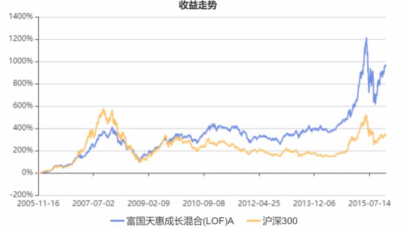 朱少醒的富国天惠还值得买吗？