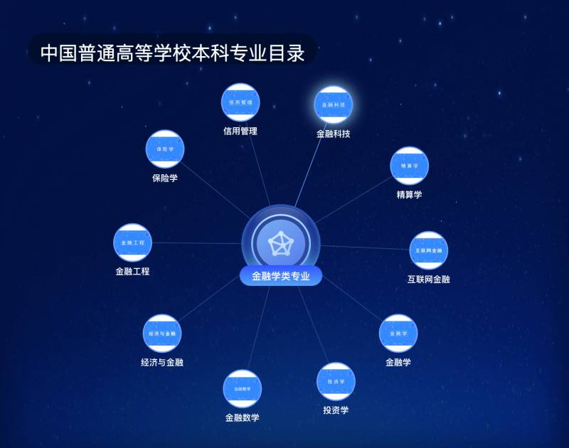 金融科技专业学什么？