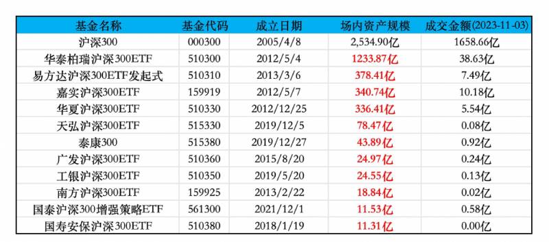 沪深300指数基金怎么买？