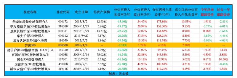 沪深300指数基金怎么买？