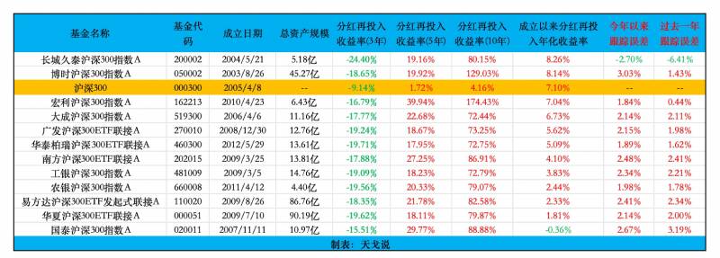 沪深300指数基金怎么买？