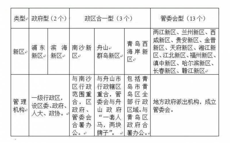 经济技术开发区属于什么区？