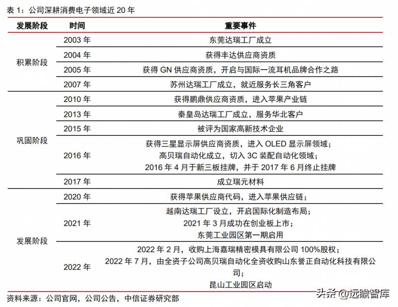 达瑞电子是做什么的？