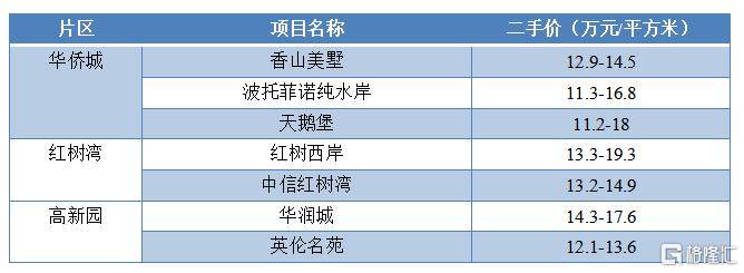 绿景地产白石洲能成功吗？