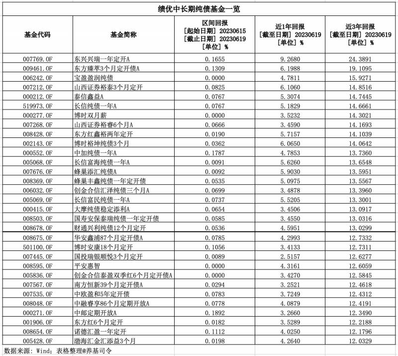 纯债券型基金有哪些？