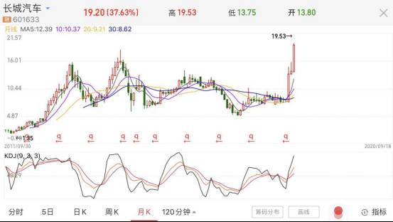 长城汽车股票现在可以买吗？