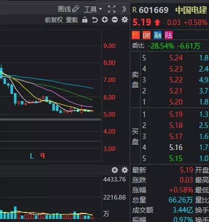 中国电建股票为什么只跌不涨？