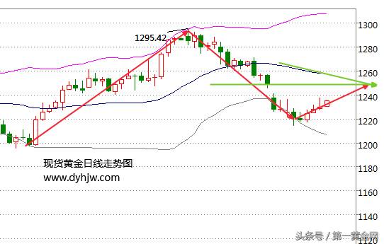 黄金走势图怎么看懂？