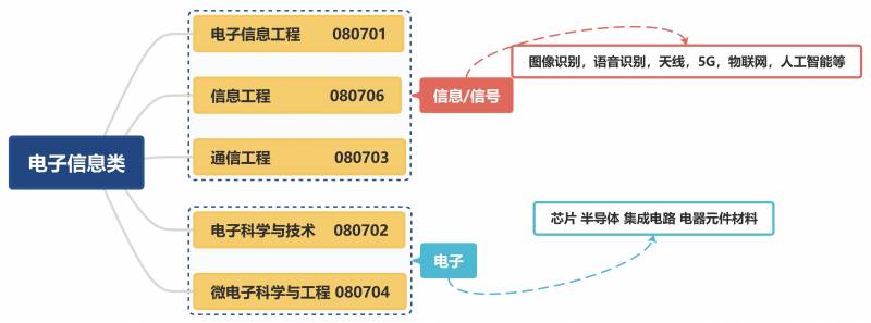 信息技术专业学什么？