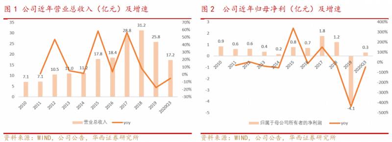 海南瑞泽还有潜力吗？