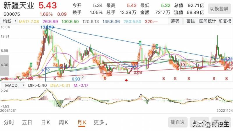 新疆天业股票还可以持有吗？