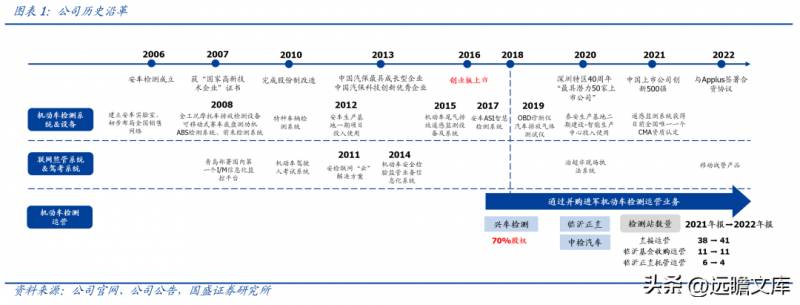 安车检测是做什么的？