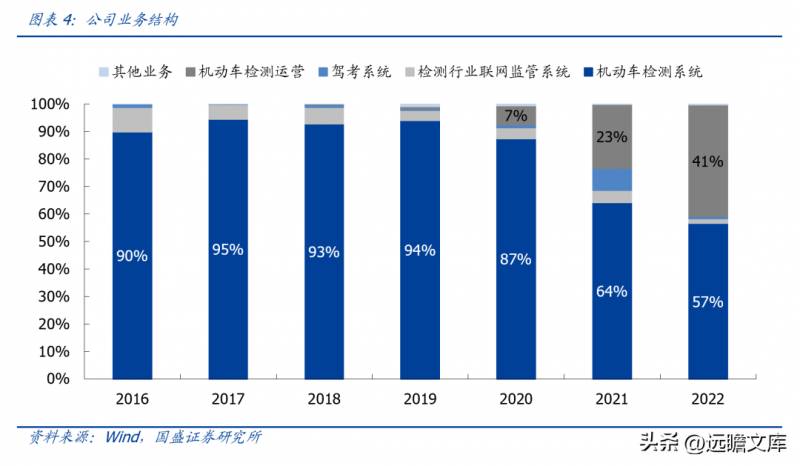 安车检测是做什么的？