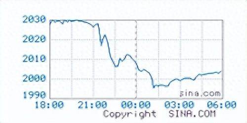 黄金价格趋势图在哪里看的？