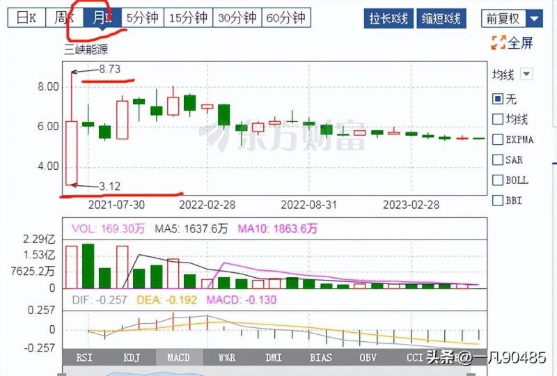 三峡能源预估价涨多少？