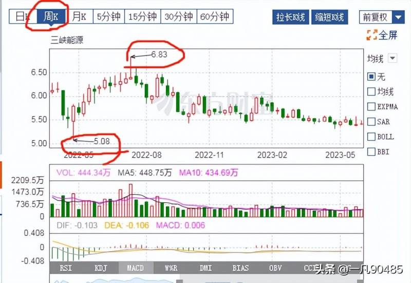 三峡能源预估价涨多少？