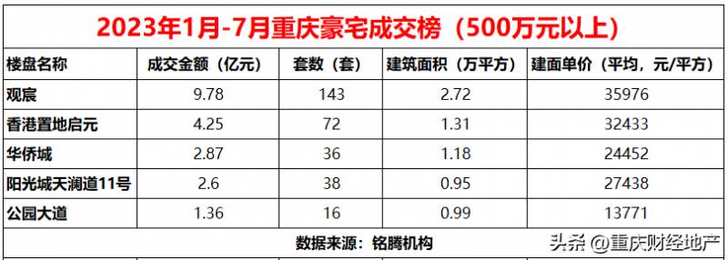 香港置地重庆楼盘有哪些？