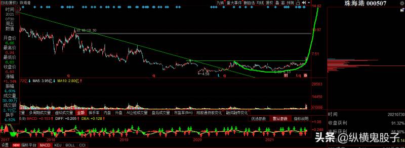 300106西部牧业股票6月1日k线图怎么画？