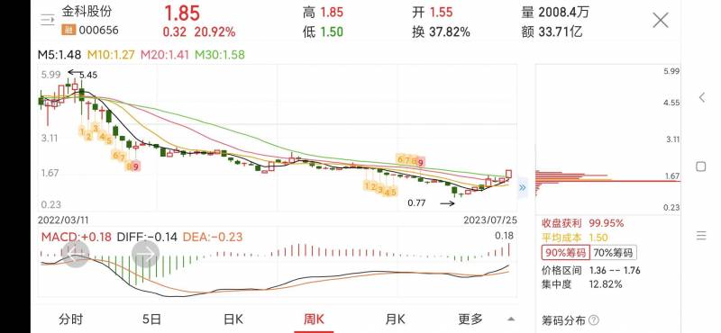 金科股份000656还能涨吗？