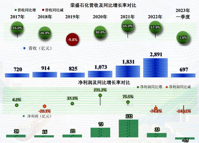 荣盛石化为什么跌得这么厉害？