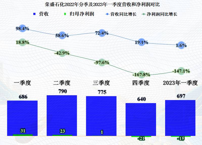 荣盛石化为什么跌得这么厉害？