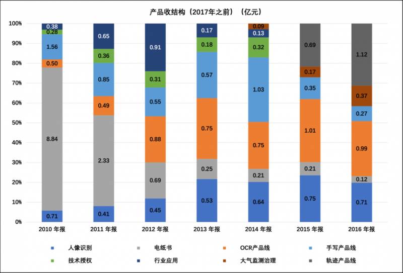 汉王科技有限公司怎么样？