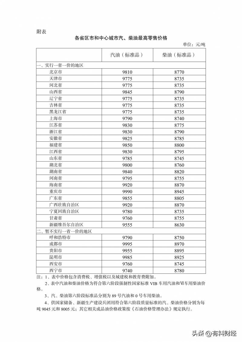 油价确认将下调吗？