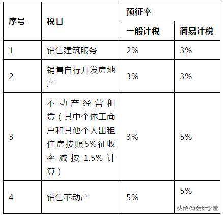 税率有几档分别是什么？