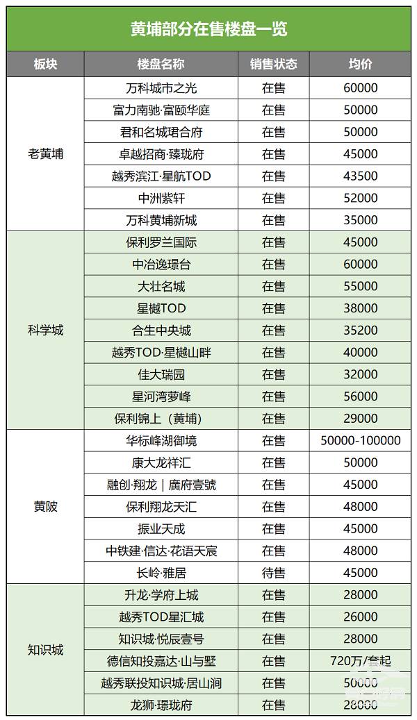 广州市黄埔区房价多少钱一平？