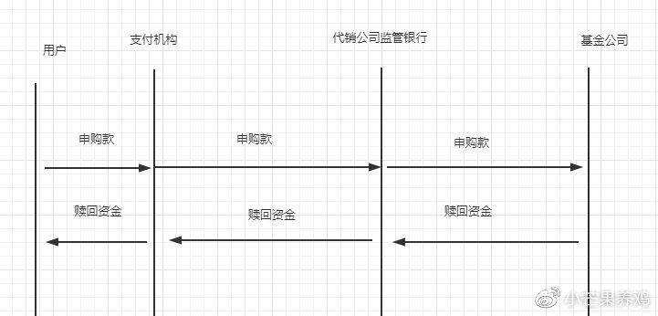 基金赎回多久可以到账？