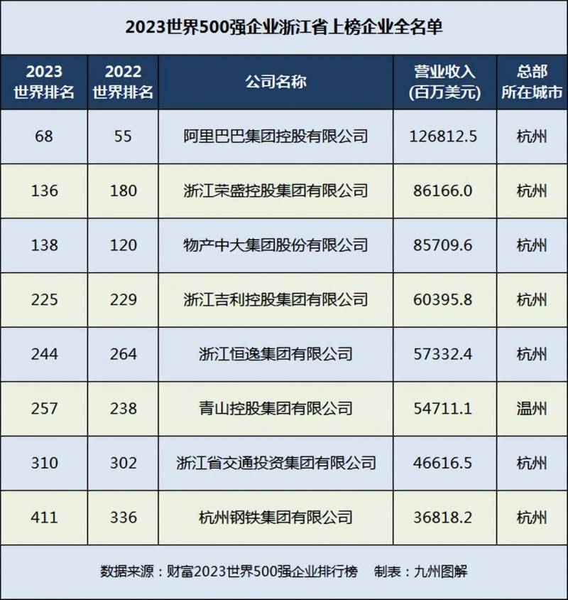 恒逸集团世界500强排名多少？