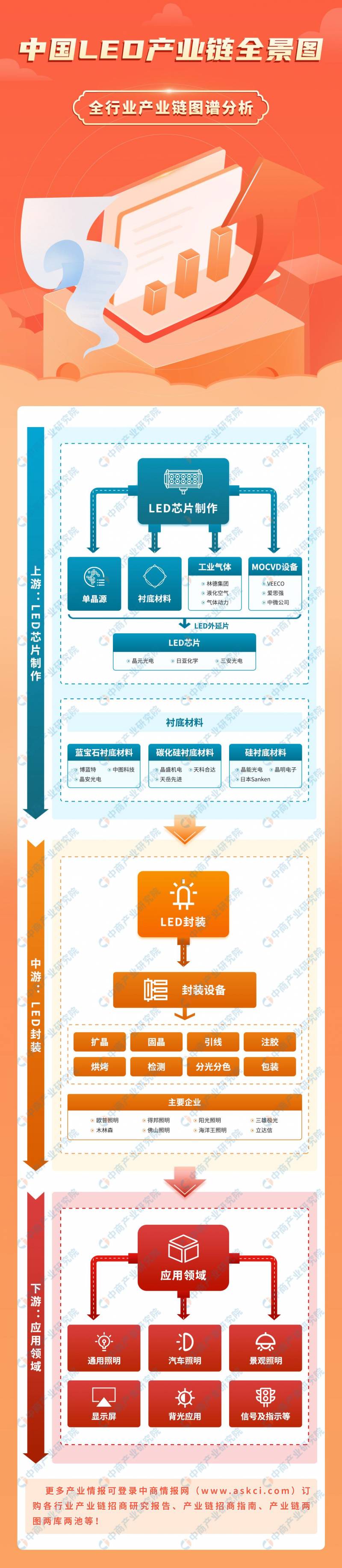 led产业链分为哪些环节？