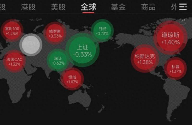 欧美股市集体大涨原因是什么？