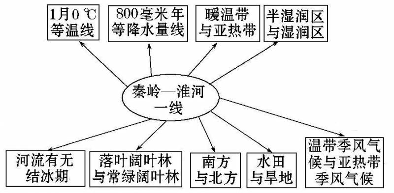 振兴东北老工业基地的措施有哪些?八年级地理？