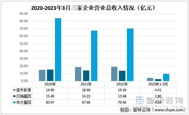 诺禾致源基因检测怎么收费？